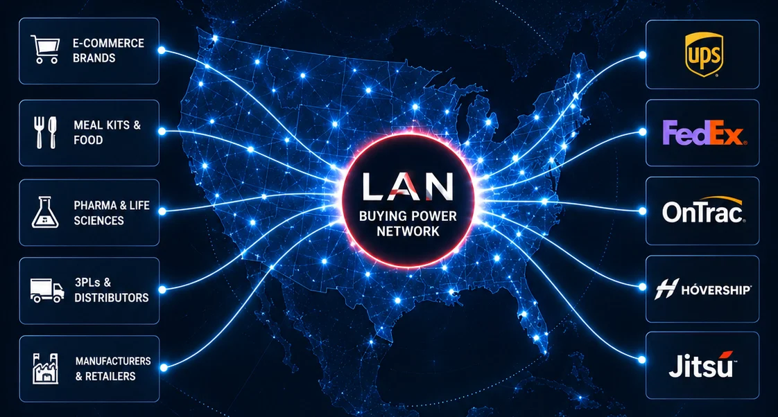 LAN's buying power network: member categories feeding a national carrier and supplier network, with annual volume, member count and coverage.